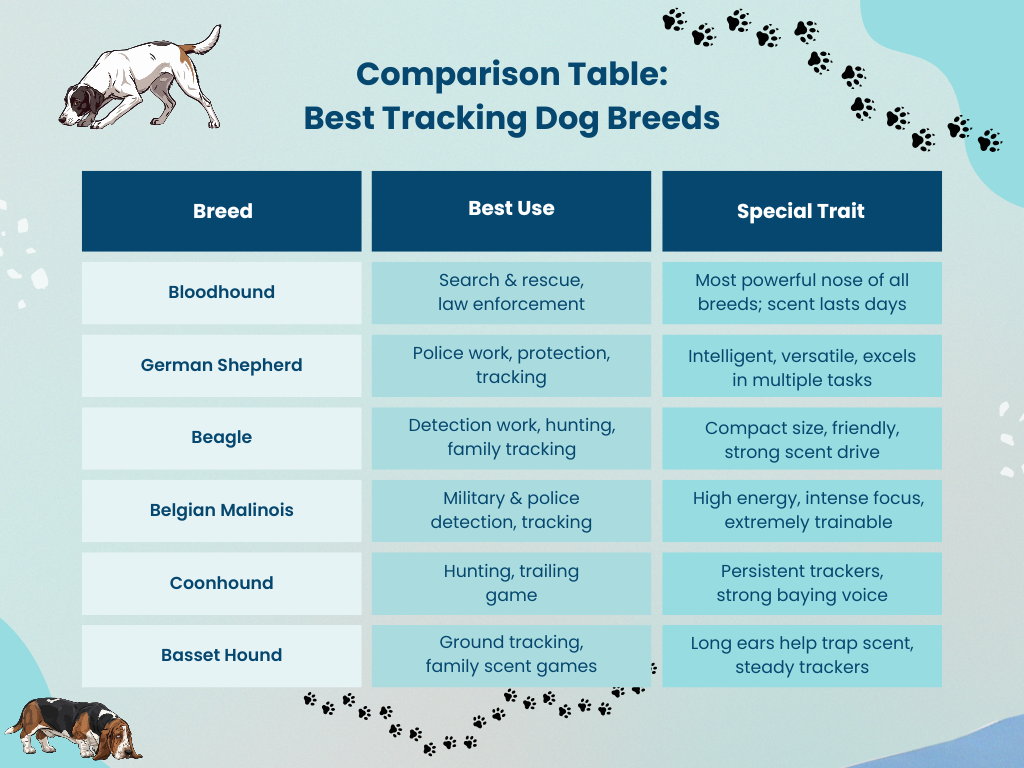 Tracking Dog Breeds